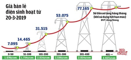 Mức giá bán lẻ điện năm 2019
